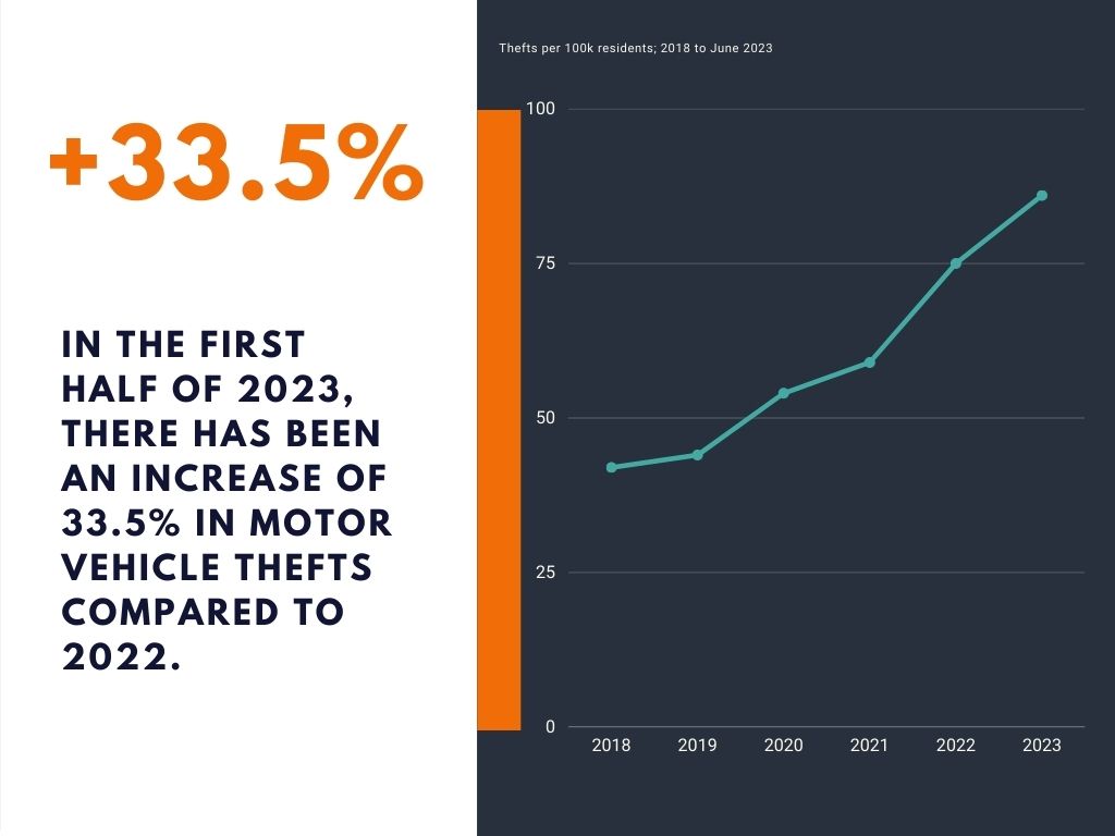 Motor Vehicle Thefts 2018-2023